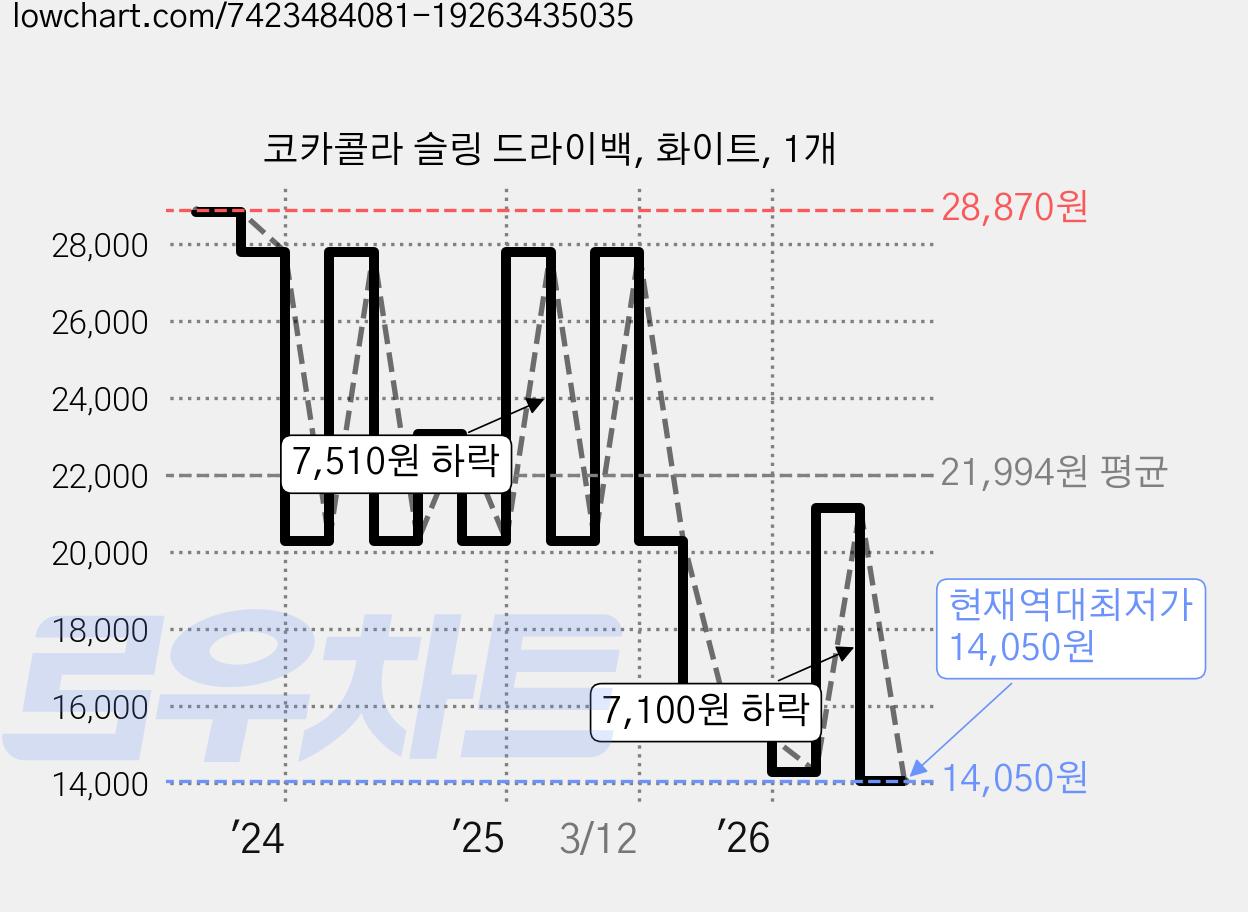 코카콜라 슬링 드라이백, 화이트, 1개 가격 변동 차트, 현재가 14,050원, 역대최저가