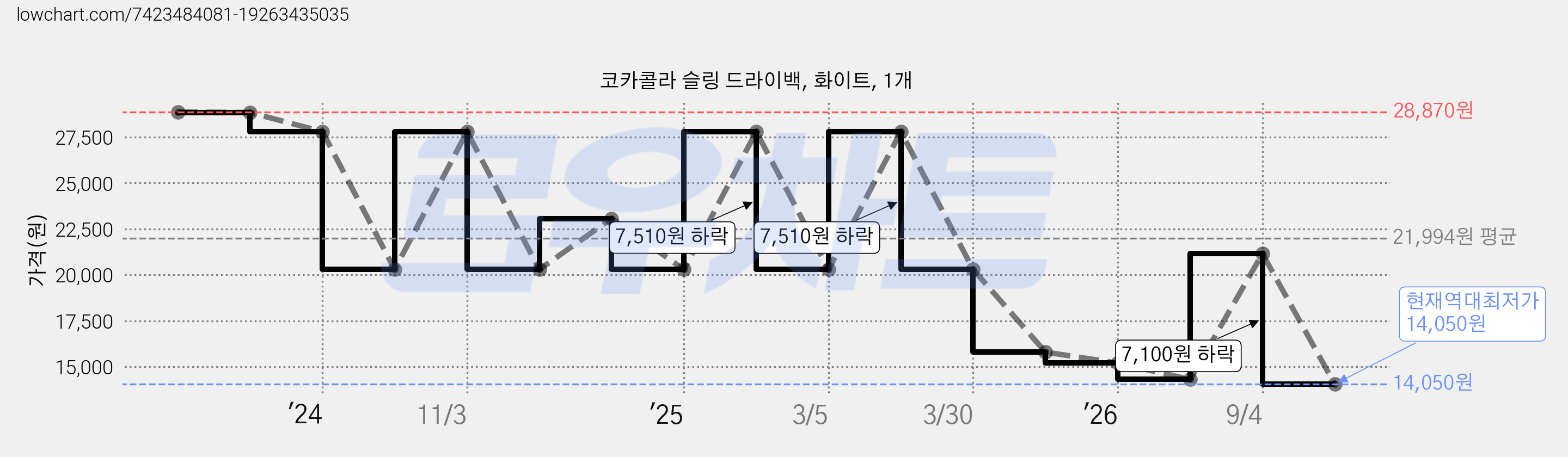 코카콜라 슬링 드라이백, 화이트, 1개 가격 변동 차트, 현재가 14,050원, 역대최저가