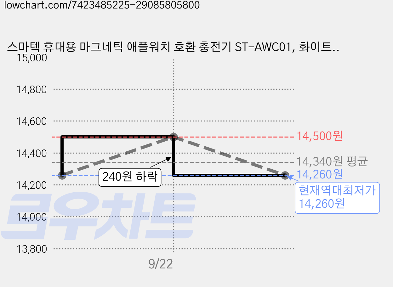 스마텍 휴대용 마그네틱 애플워치 호환 충전기 ST-AWC01, 화이트, 2개 가격 변동 차트, 현재가 14,260원, 역대최저가