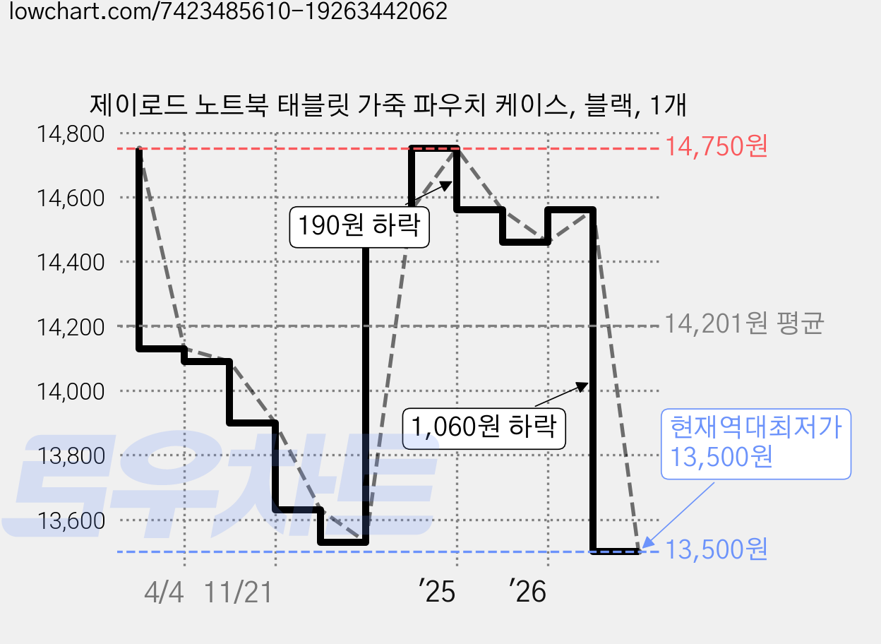 제이로드 노트북 태블릿 가죽 파우치 케이스, 블랙, 1개 가격 변동 차트, 현재가 13,500원, 역대최저가