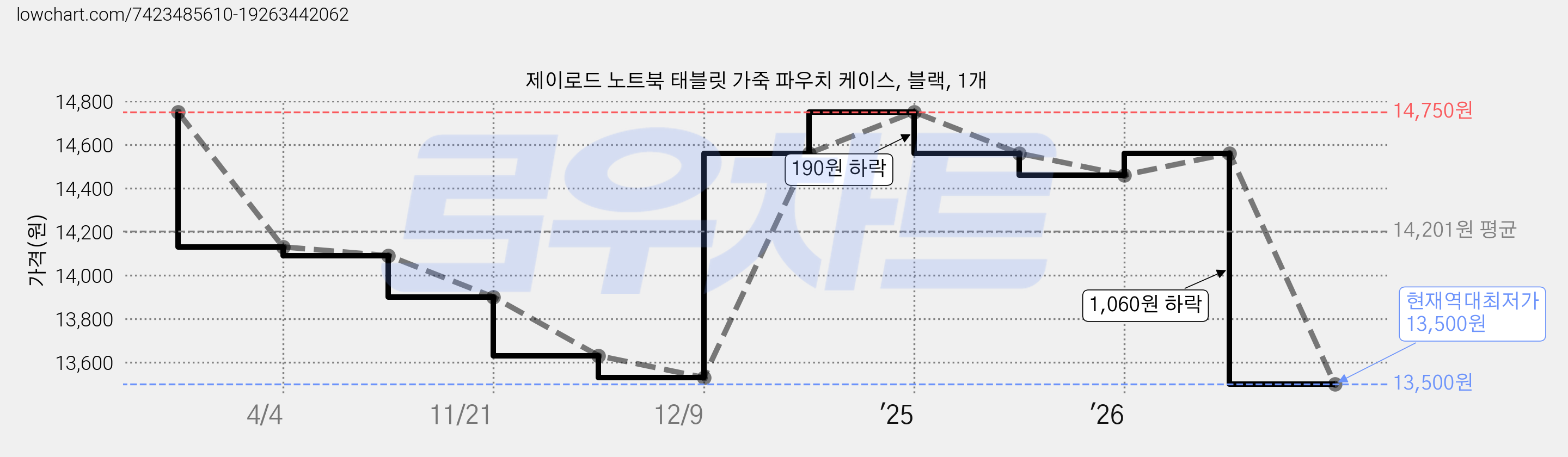 제이로드 노트북 태블릿 가죽 파우치 케이스, 블랙, 1개 가격 변동 차트, 현재가 13,500원, 역대최저가