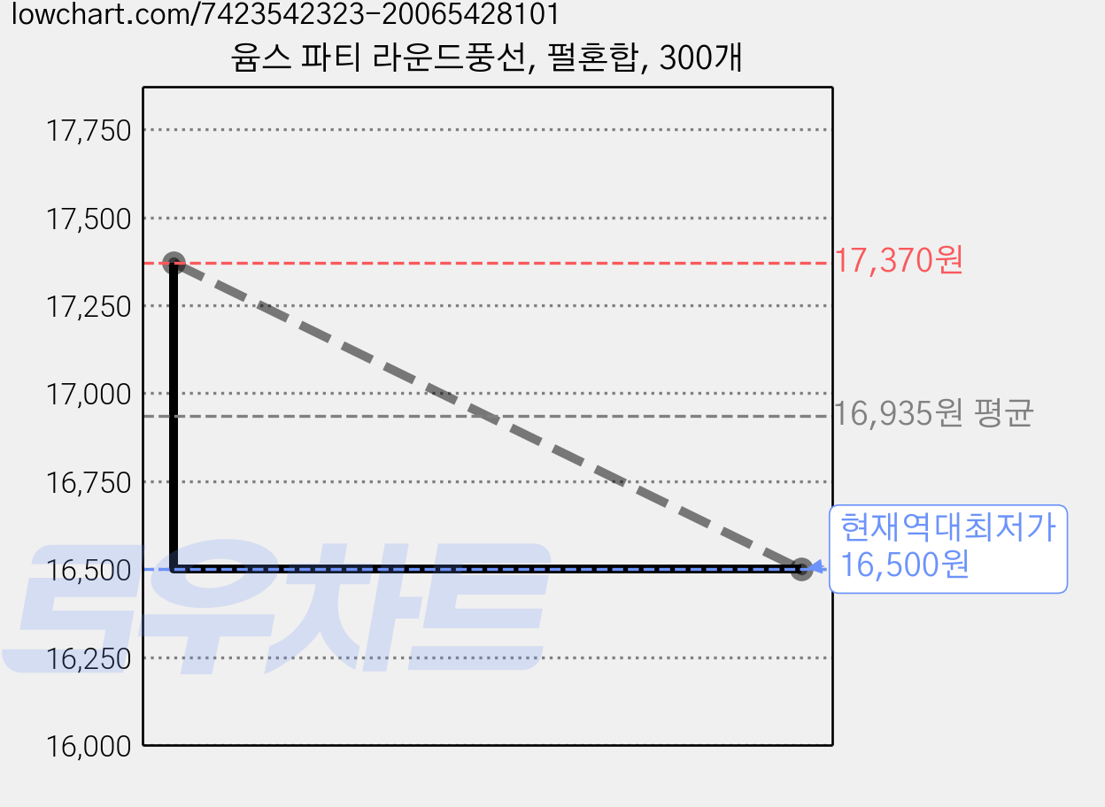 윰스 파티 라운드풍선, 펄혼합, 300개 가격 변동 차트, 현재가 16,500원, 역대최저가