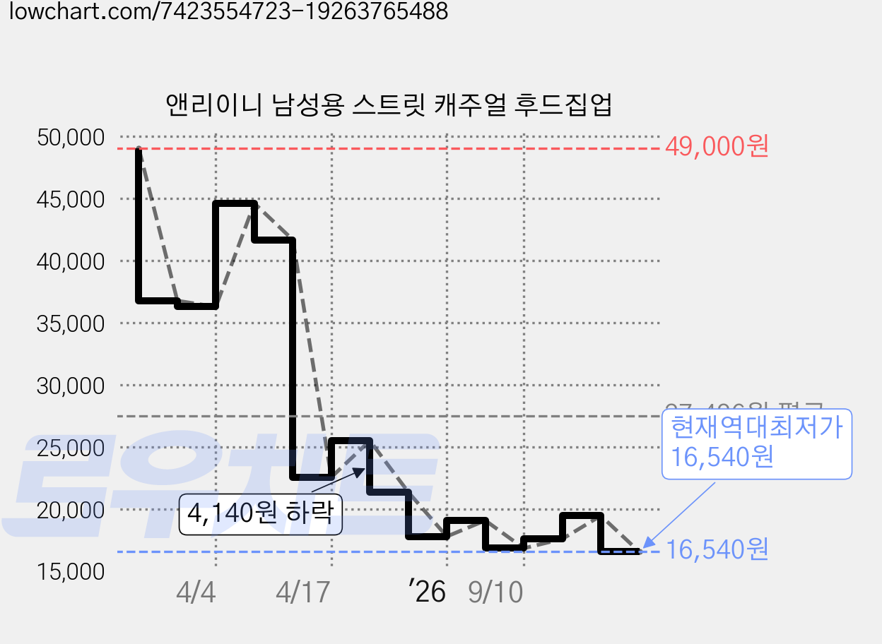 앤리이니 남성용 스트릿 캐주얼 후드집업 가격 변동 차트, 현재가 16,540원, 역대최저가
