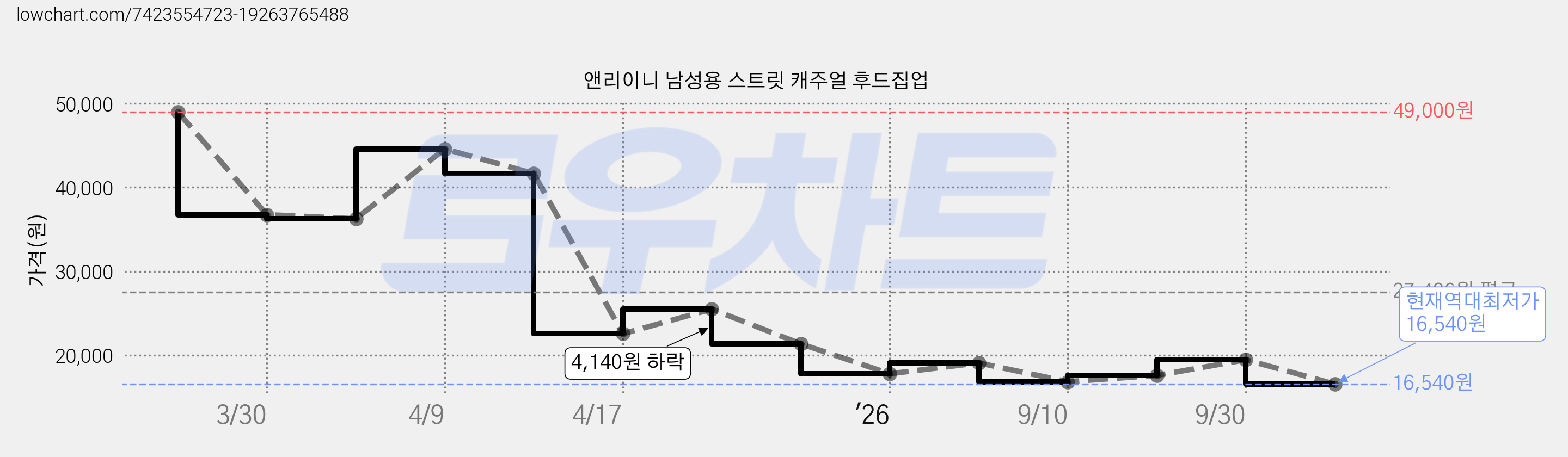 앤리이니 남성용 스트릿 캐주얼 후드집업 가격 변동 차트, 현재가 16,540원, 역대최저가