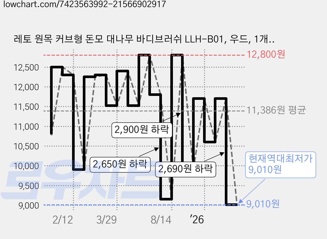 레토 원목 커브형 돈모 대나무 바디브러쉬 LLH-B01, 우드, 1개입, 1개 가격 변동 차트, 현재가 9,010원, 역대최저가