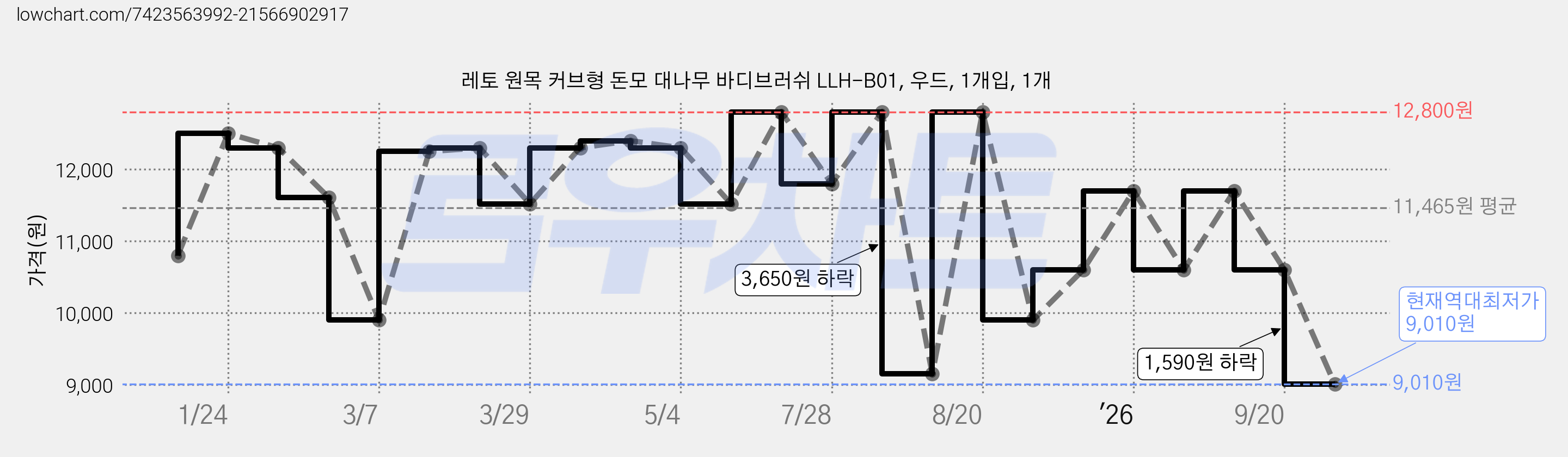 레토 원목 커브형 돈모 대나무 바디브러쉬 LLH-B01, 우드, 1개입, 1개 가격 변동 차트, 현재가 9,010원, 역대최저가
