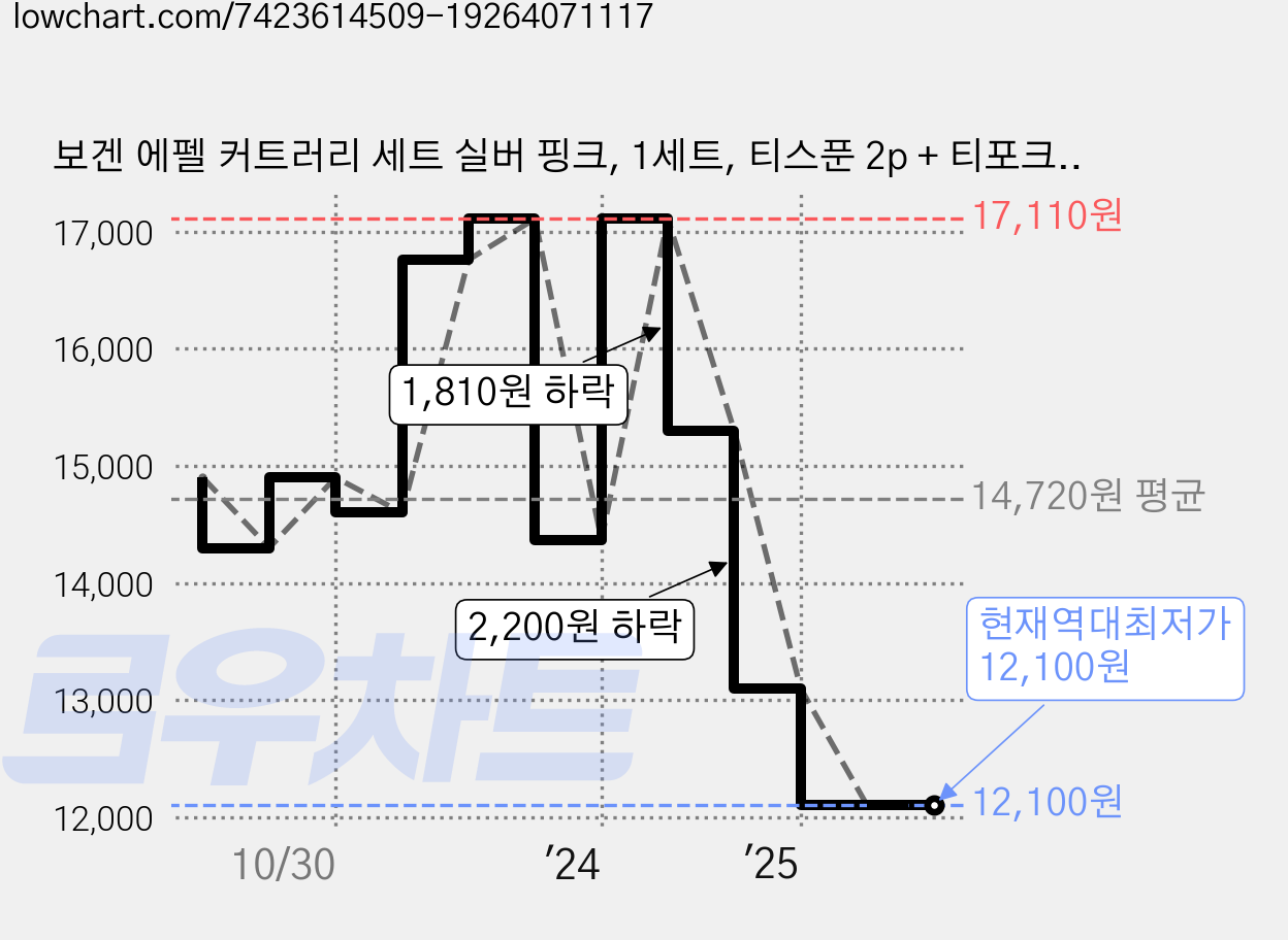 보겐 에펠 커트러리 세트 실버 핑크, 1세트, 티스푼 2p + 티포크 2p 가격 변동 차트, 현재가 12,100원, 역대최저가