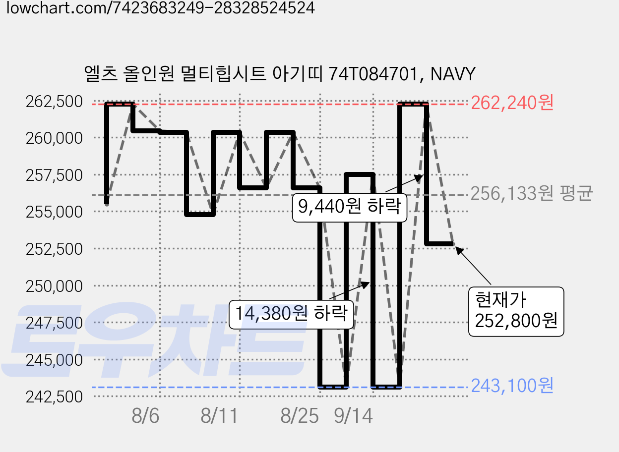 엘츠 올인원 멀티힙시트 아기띠 74T084701, NAVY 가격 변동 차트, 현재가 252,800원, 관측 최저가 243,100원