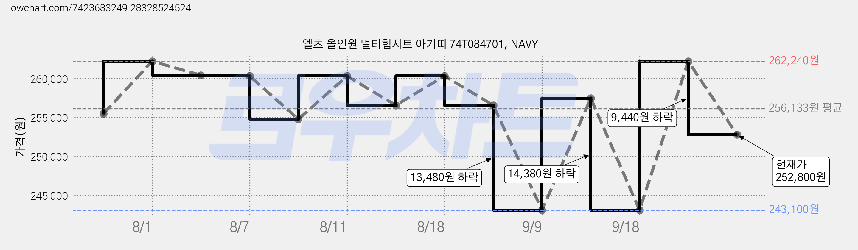 엘츠 올인원 멀티힙시트 아기띠 74T084701, NAVY 가격 변동 차트, 현재가 252,800원, 관측 최저가 243,100원