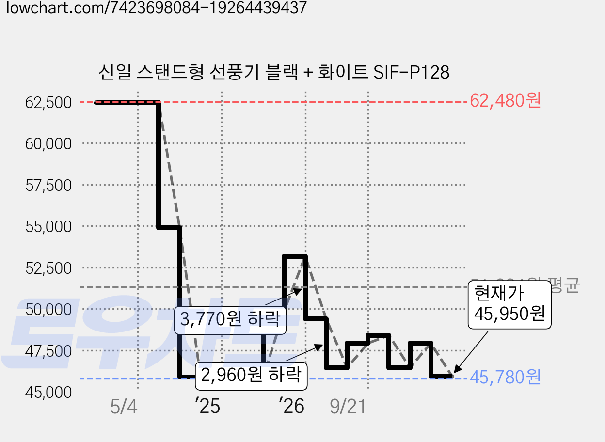 신일 스탠드형 선풍기 블랙 + 화이트 SIF-P128 가격 변동 차트, 현재가 45,950원, 관측 최저가 45,780원