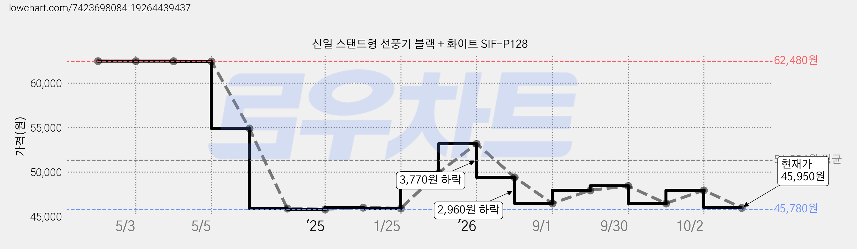 신일 스탠드형 선풍기 블랙 + 화이트 SIF-P128 가격 변동 차트, 현재가 45,950원, 관측 최저가 45,780원
