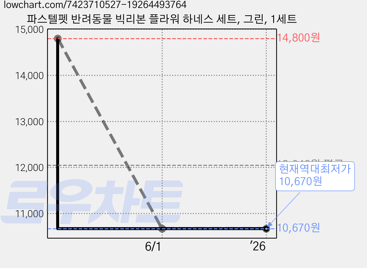 파스텔펫 반려동물 빅리본 플라워 하네스 세트, 그린, 1세트 가격 변동 차트, 현재가 10,670원, 역대최저가