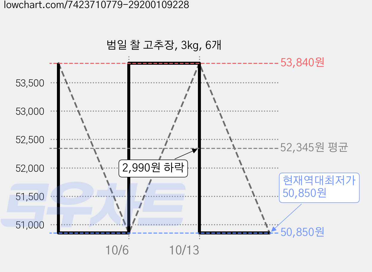 범일 찰 고추장, 3kg, 6개 가격 변동 차트, 현재가 50,850원, 역대최저가