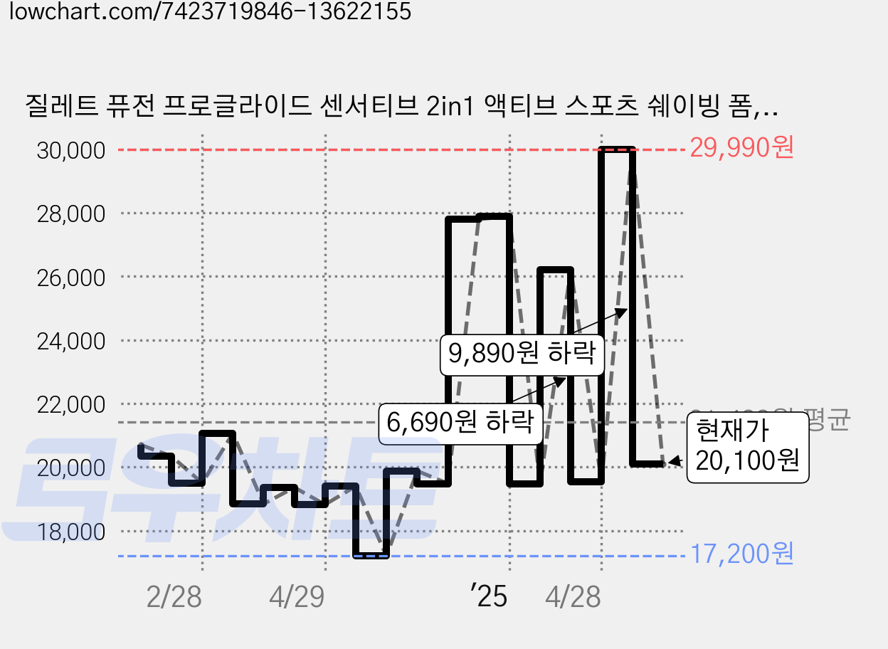 질레트 퓨전 프로글라이드 센서티브 2in1 액티브 스포츠 쉐이빙 폼, 245g, 4개 가격 변동 차트, 현재가 20,100원, 관측 최저가 17,200원