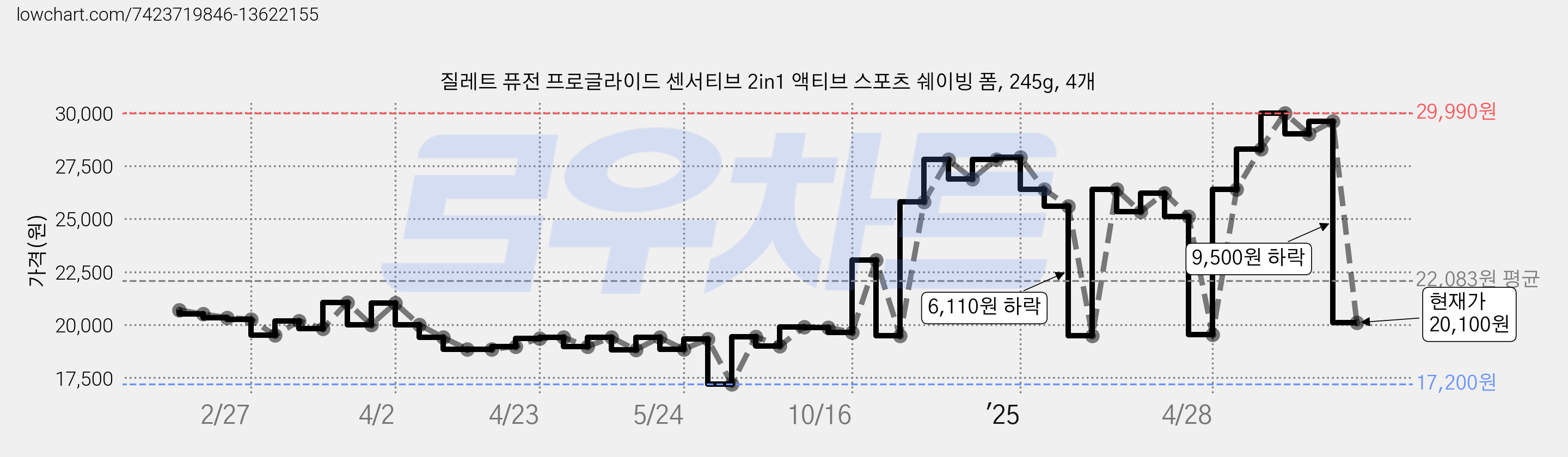 질레트 퓨전 프로글라이드 센서티브 2in1 액티브 스포츠 쉐이빙 폼, 245g, 4개 가격 변동 차트, 현재가 20,100원, 관측 최저가 17,200원