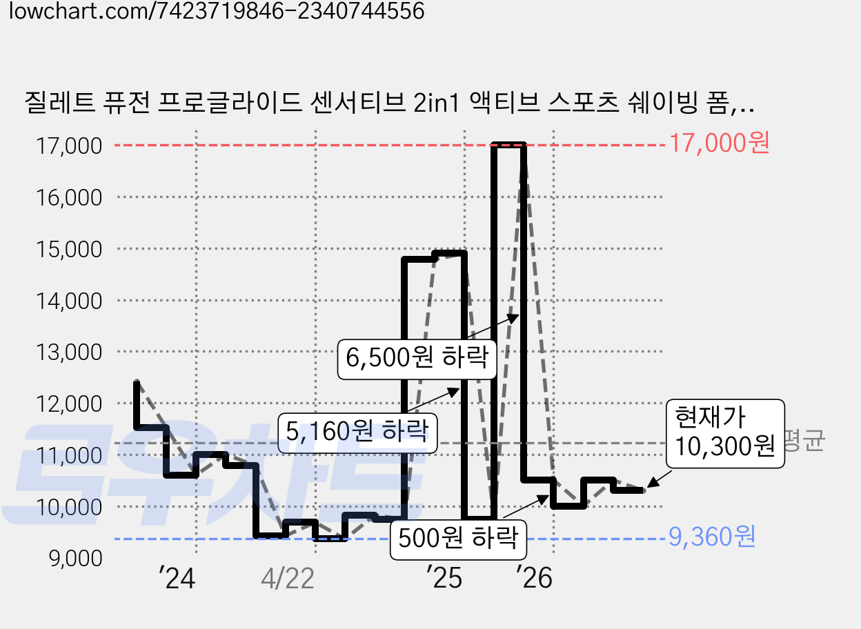 질레트 퓨전 프로글라이드 센서티브 2in1 액티브 스포츠 쉐이빙 폼, 245g, 2개 가격 변동 차트, 현재가 10,300원, 관측 최저가 9,360원
