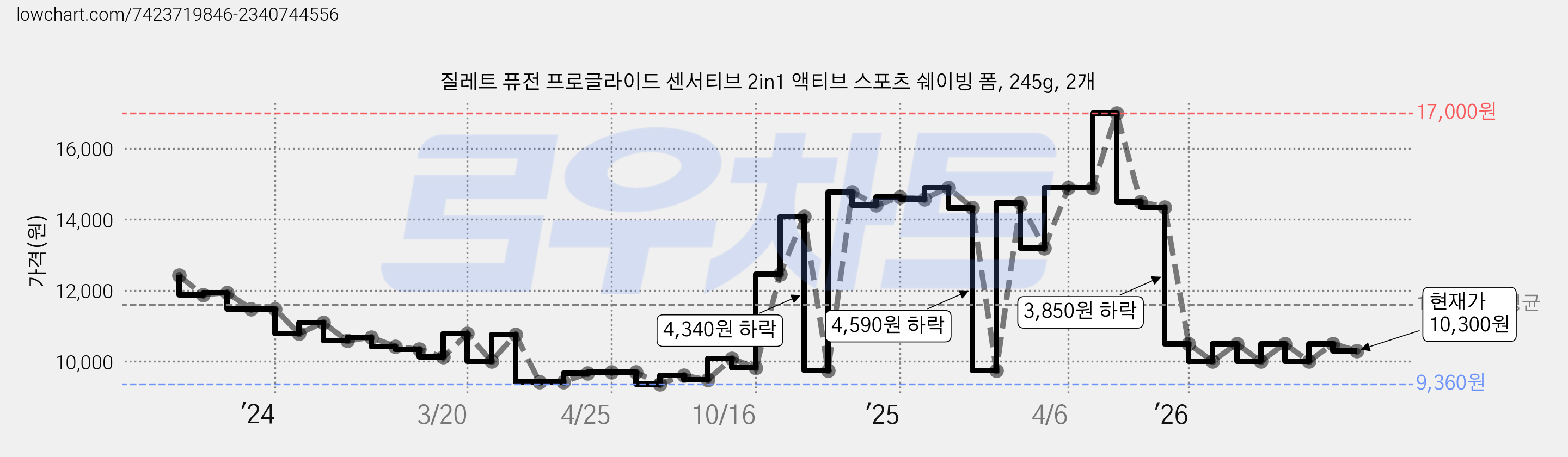 질레트 퓨전 프로글라이드 센서티브 2in1 액티브 스포츠 쉐이빙 폼, 245g, 2개 가격 변동 차트, 현재가 10,300원, 관측 최저가 9,360원