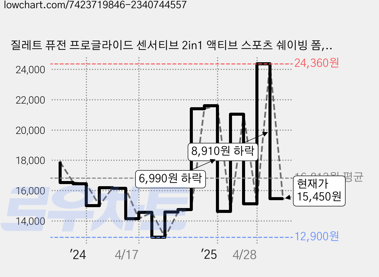 질레트 퓨전 프로글라이드 센서티브 2in1 액티브 스포츠 쉐이빙 폼, 245g, 3개 가격 변동 차트, 현재가 15,450원, 관측 최저가 12,900원