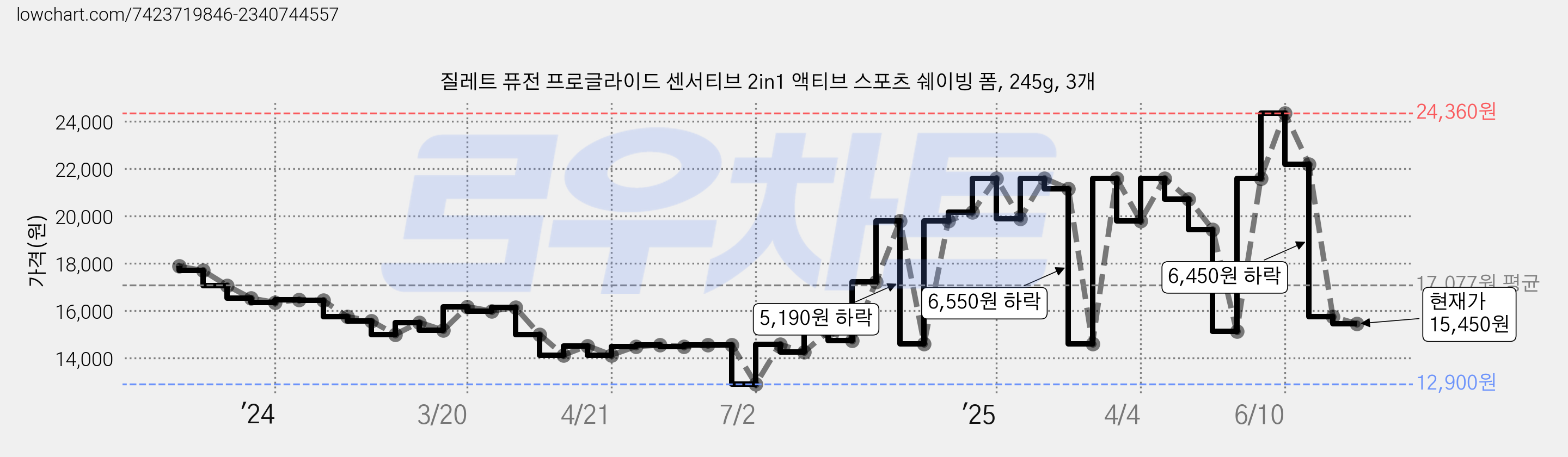 질레트 퓨전 프로글라이드 센서티브 2in1 액티브 스포츠 쉐이빙 폼, 245g, 3개 가격 변동 차트, 현재가 15,450원, 관측 최저가 12,900원
