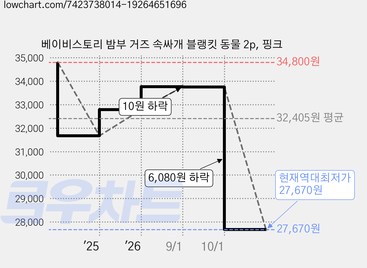 베이비스토리 밤부 거즈 속싸개 블랭킷 동물 2p, 핑크 가격 변동 차트, 현재가 27,670원, 역대최저가