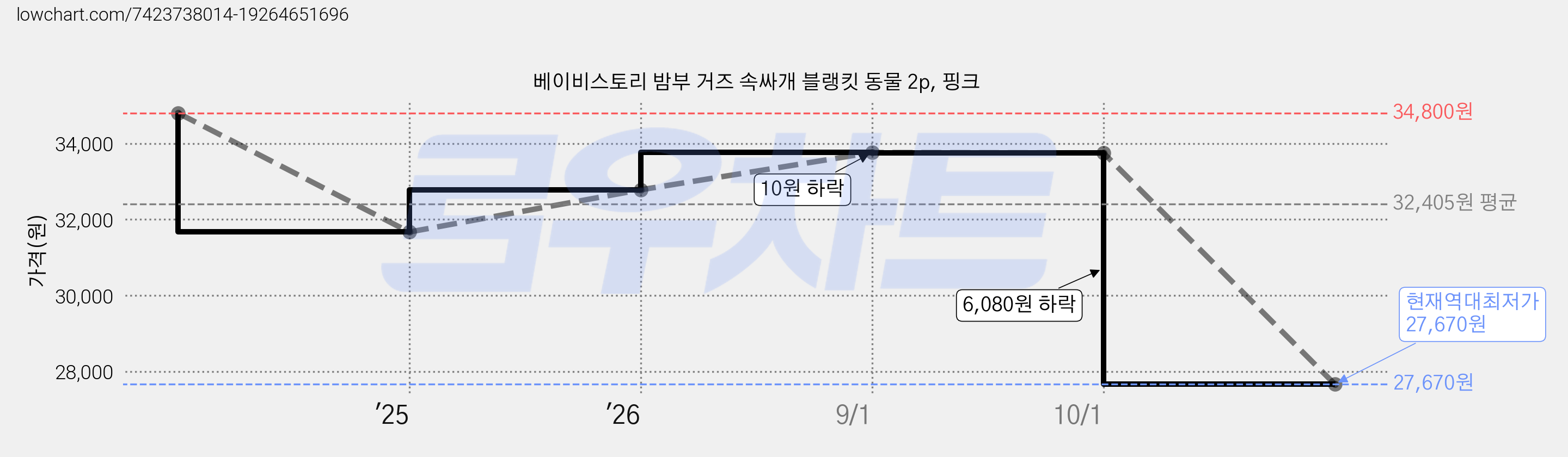 베이비스토리 밤부 거즈 속싸개 블랭킷 동물 2p, 핑크 가격 변동 차트, 현재가 27,670원, 역대최저가