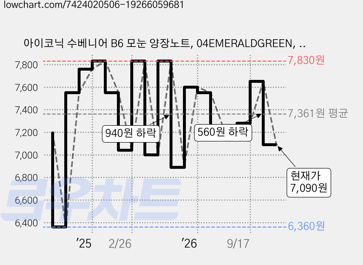 아이코닉 수베니어 B6 모눈 양장노트, 04EMERALDGREEN, 1개 가격 변동 차트, 현재가 7,090원, 관측 최저가 6,360원
