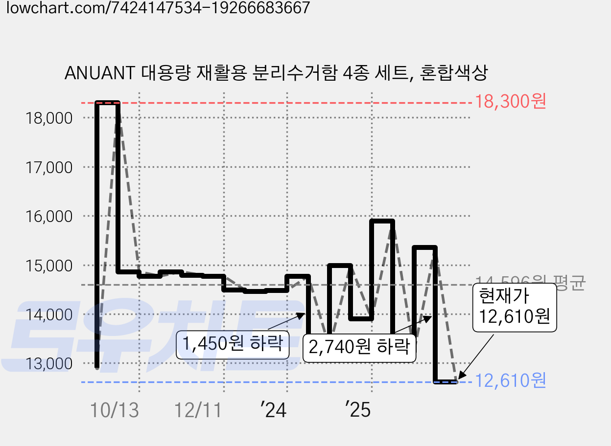 ANUANT 대용량 재활용 분리수거함 4종 세트, 혼합색상 가격 변동 차트, 현재가 12,610원, 관측 최저가 12,520원
