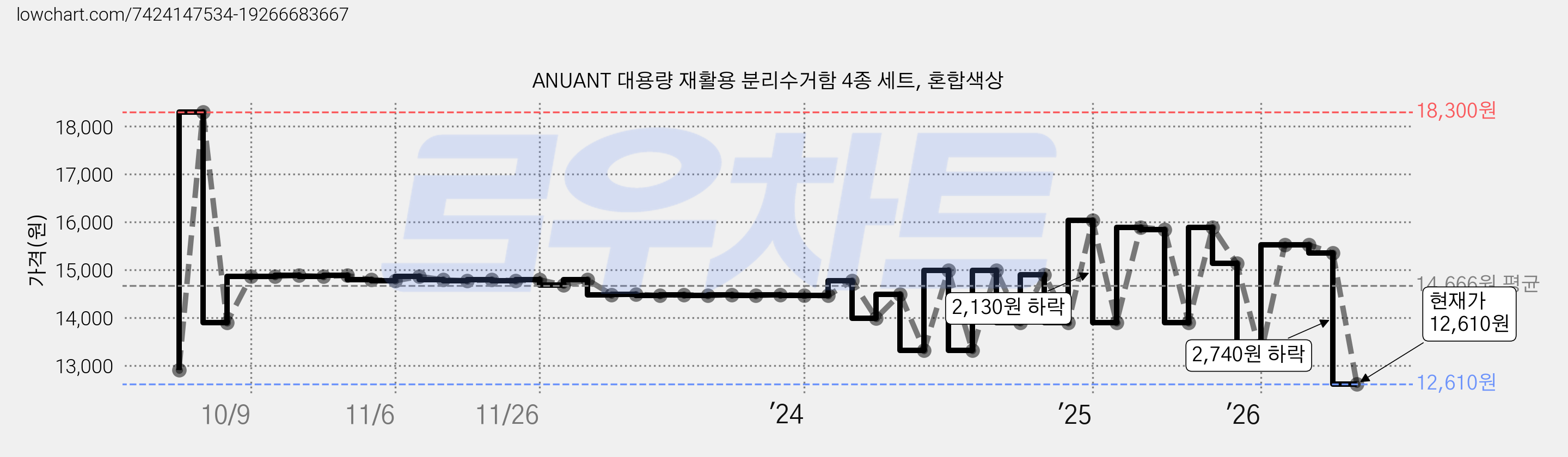ANUANT 대용량 재활용 분리수거함 4종 세트, 혼합색상 가격 변동 차트, 현재가 12,610원, 관측 최저가 12,520원