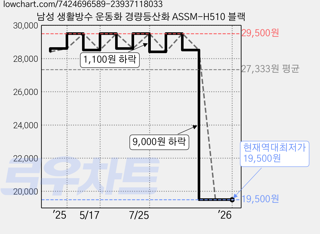 남성 생활방수 운동화 경량등산화 ASSM-H510 블랙 가격 변동 차트, 현재가 19,500원, 역대최저가