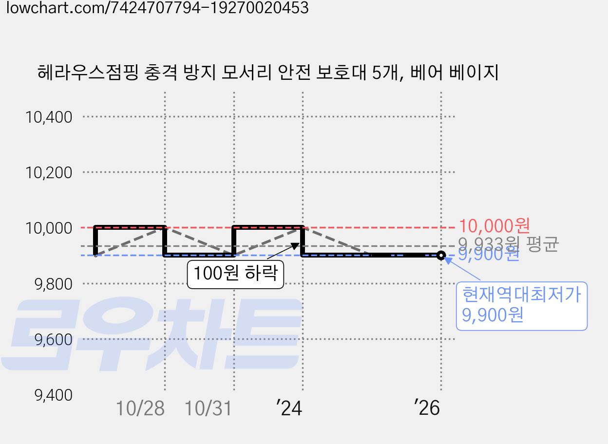 헤라우스점핑 충격 방지 모서리 안전 보호대 5개, 베어 베이지 가격 변동 차트, 현재가 9,900원, 역대최저가