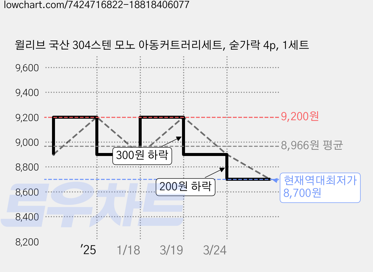 윌리브 국산 304스텐 모노 아동커트러리세트, 숟가락 4p, 1세트 가격 변동 차트, 현재가 8,700원, 역대최저가