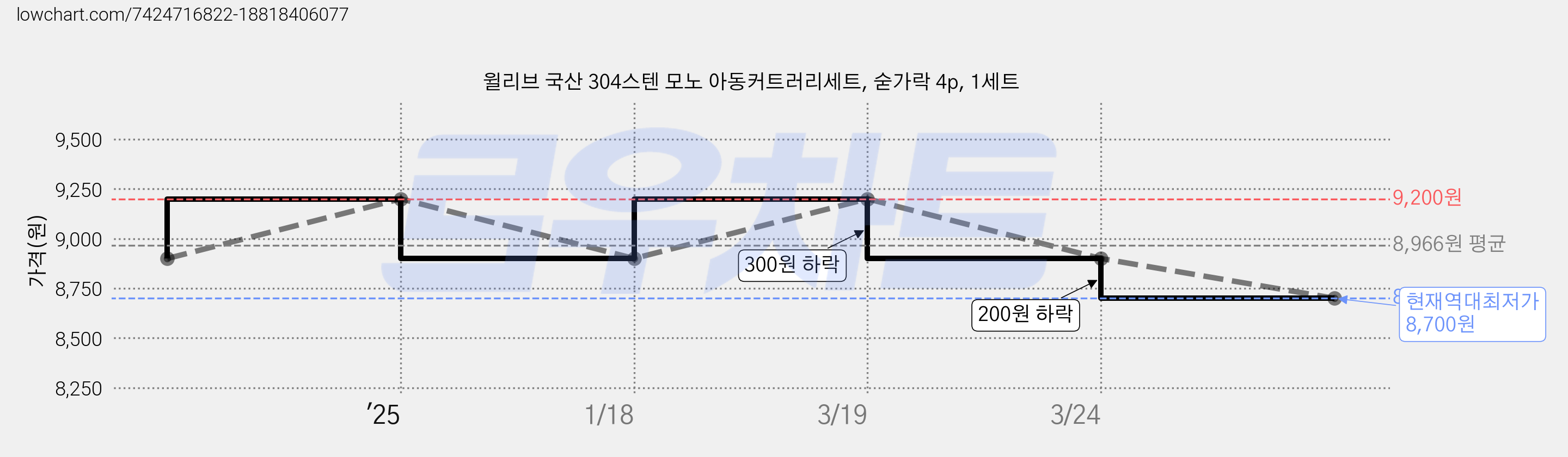 윌리브 국산 304스텐 모노 아동커트러리세트, 숟가락 4p, 1세트 가격 변동 차트, 현재가 8,700원, 역대최저가