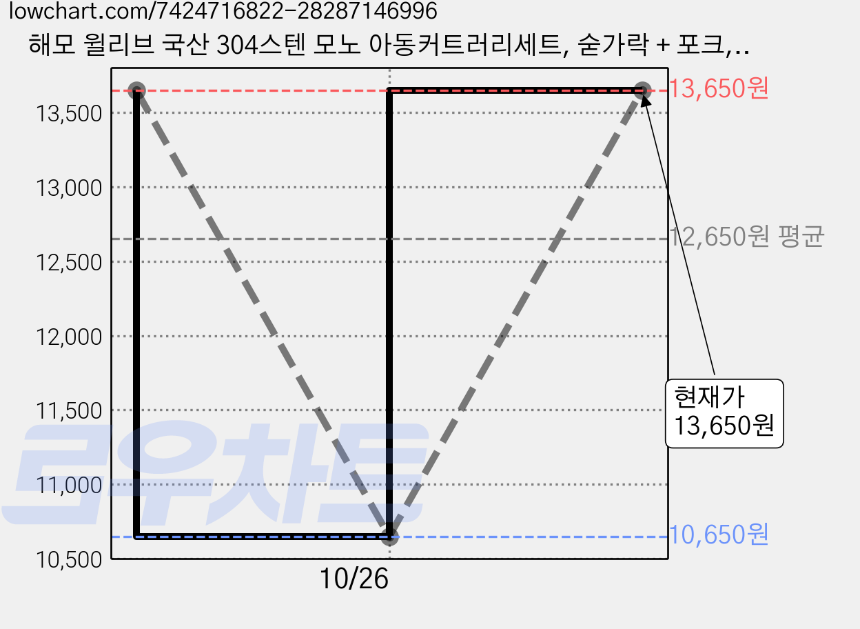해모 윌리브 국산 304스텐 모노 아동커트러리세트, 숟가락 + 포크, 3세트 가격 변동 차트, 현재가 13,650원, 관측 최저가 10,650원
