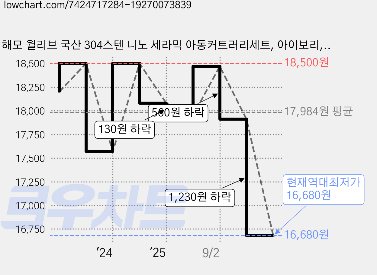 해모 윌리브 국산 304스텐 니노 세라믹 아동커트러리세트, 아이보리, 숟가락 2p + 젓가락 2벌, 1개 가격 변동 차트, 현재가 16,680원, 역대최저가