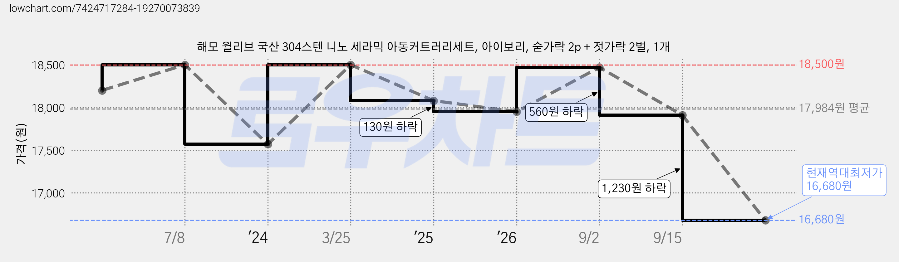 해모 윌리브 국산 304스텐 니노 세라믹 아동커트러리세트, 아이보리, 숟가락 2p + 젓가락 2벌, 1개 가격 변동 차트, 현재가 16,680원, 역대최저가