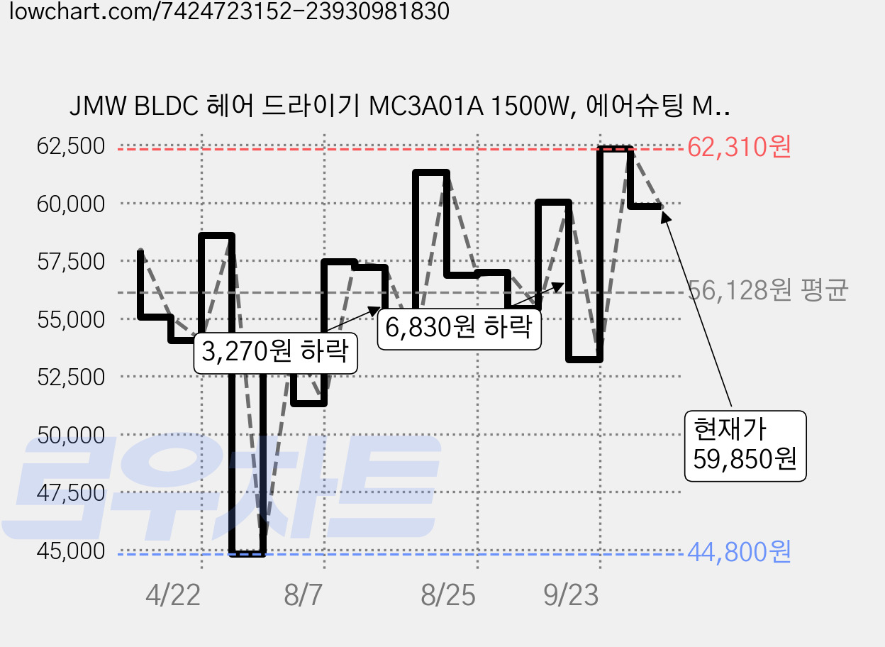 JMW BLDC 헤어 드라이기 MC3A01A 1500W, 에어슈팅 MC3A01A, 화이트 가격 변동 차트, 현재가 59,850원, 관측 최저가 44,800원
