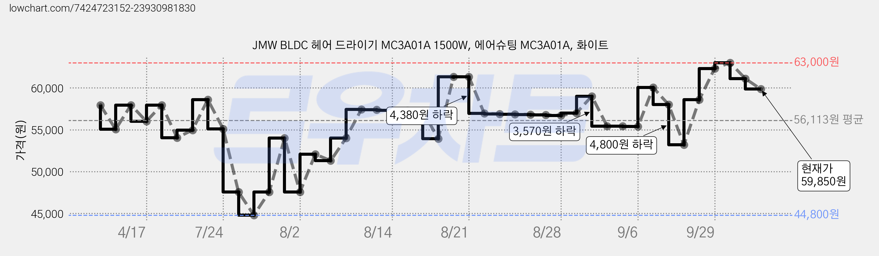JMW BLDC 헤어 드라이기 MC3A01A 1500W, 에어슈팅 MC3A01A, 화이트 가격 변동 차트, 현재가 59,850원, 관측 최저가 44,800원