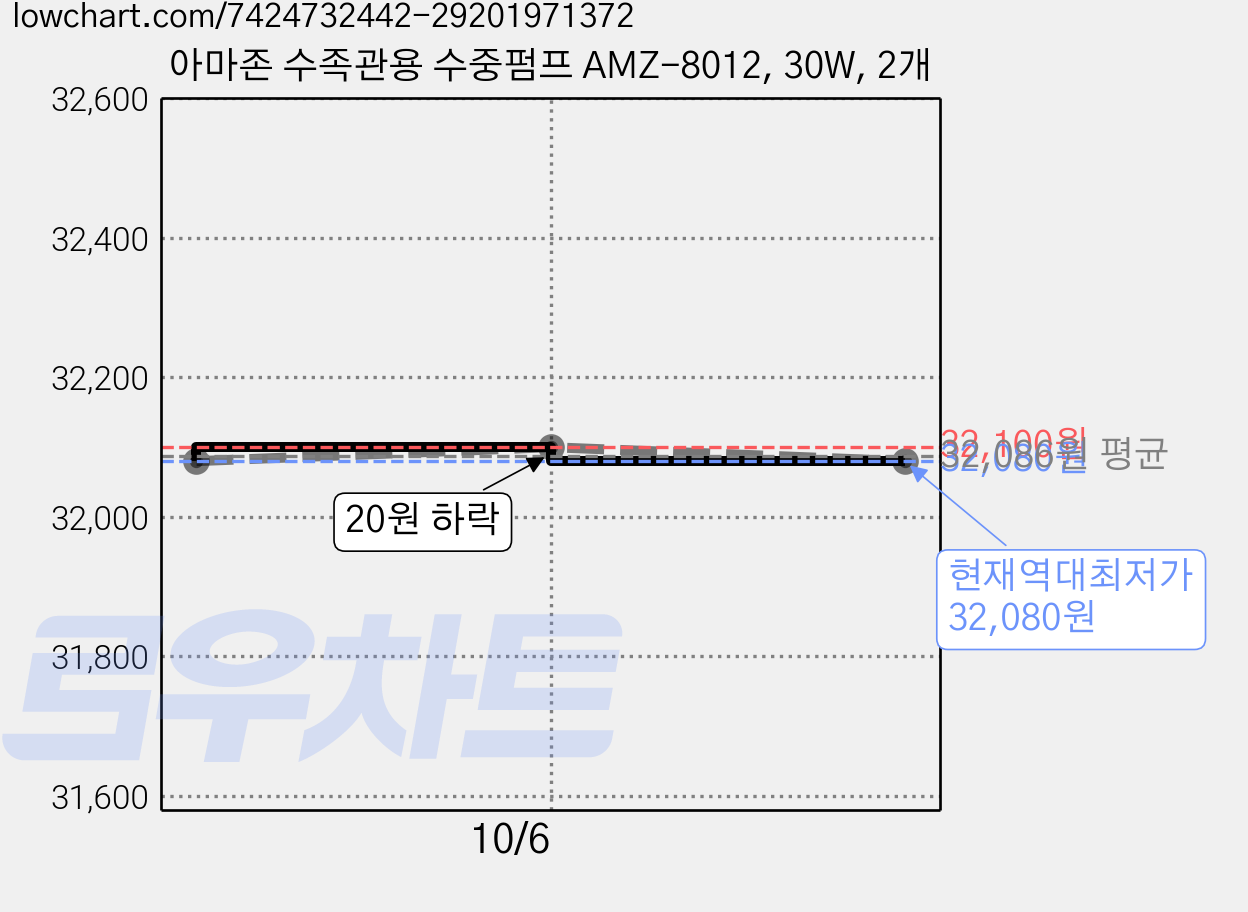 아마존 수족관용 수중펌프 AMZ-8012, 30W, 2개 가격 변동 차트, 현재가 32,080원, 역대최저가