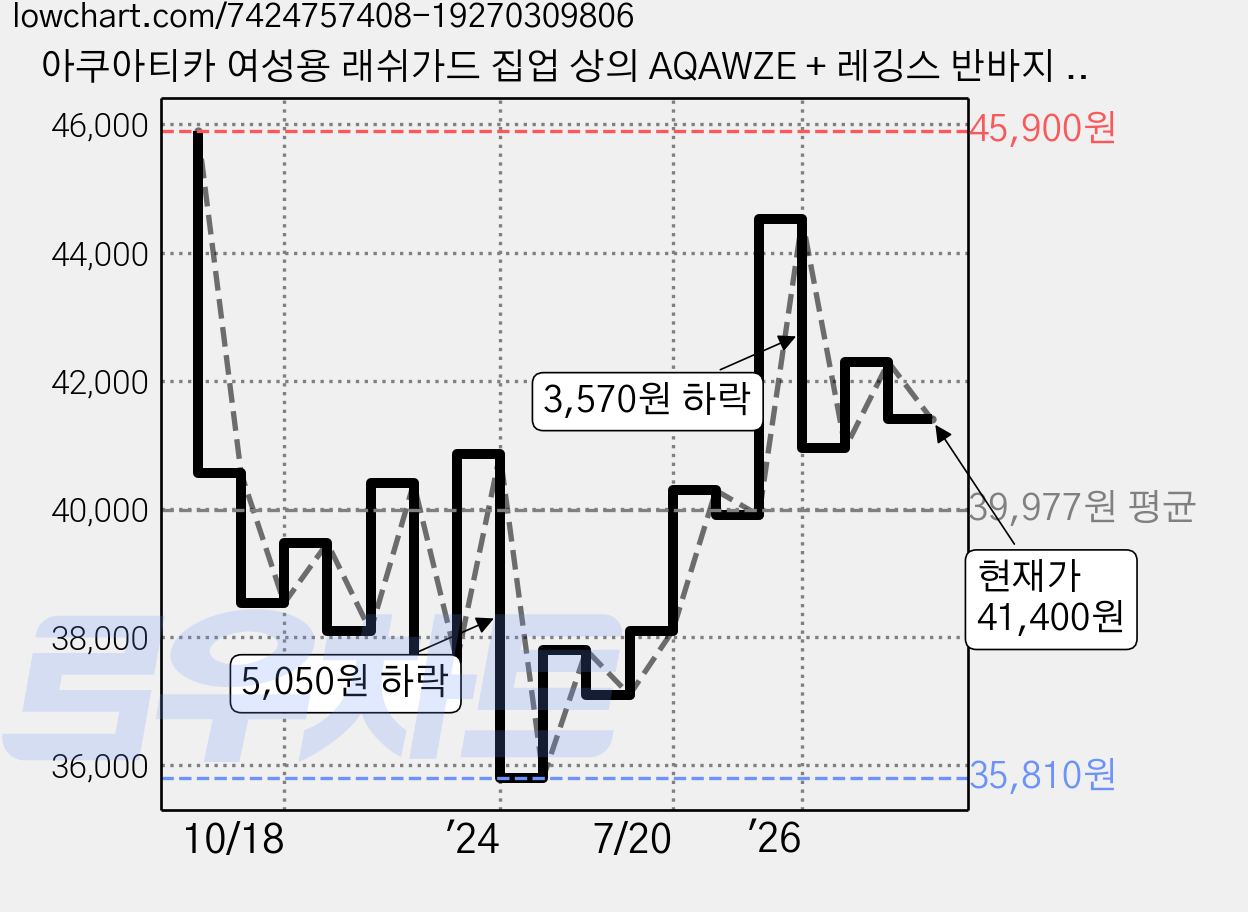 아쿠아티카 여성용 래쉬가드 집업 상의 AQAWZE + 레깅스 반바지 + 스판 수모 세트 가격 변동 차트, 현재가 41,400원, 관측 최저가 35,810원