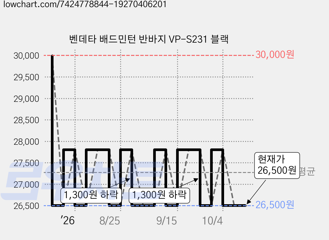 벤데타 배드민턴 반바지 VP-S231 블랙 가격 변동 차트, 현재가 26,500원, 관측 최저가 26,400원