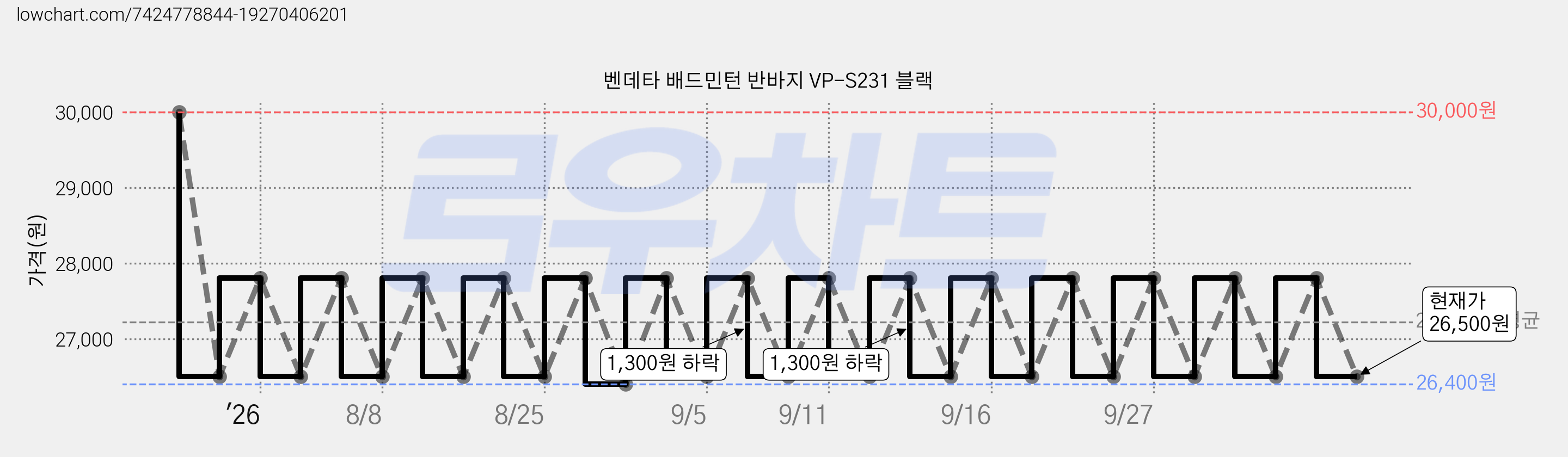 벤데타 배드민턴 반바지 VP-S231 블랙 가격 변동 차트, 현재가 26,500원, 관측 최저가 26,400원