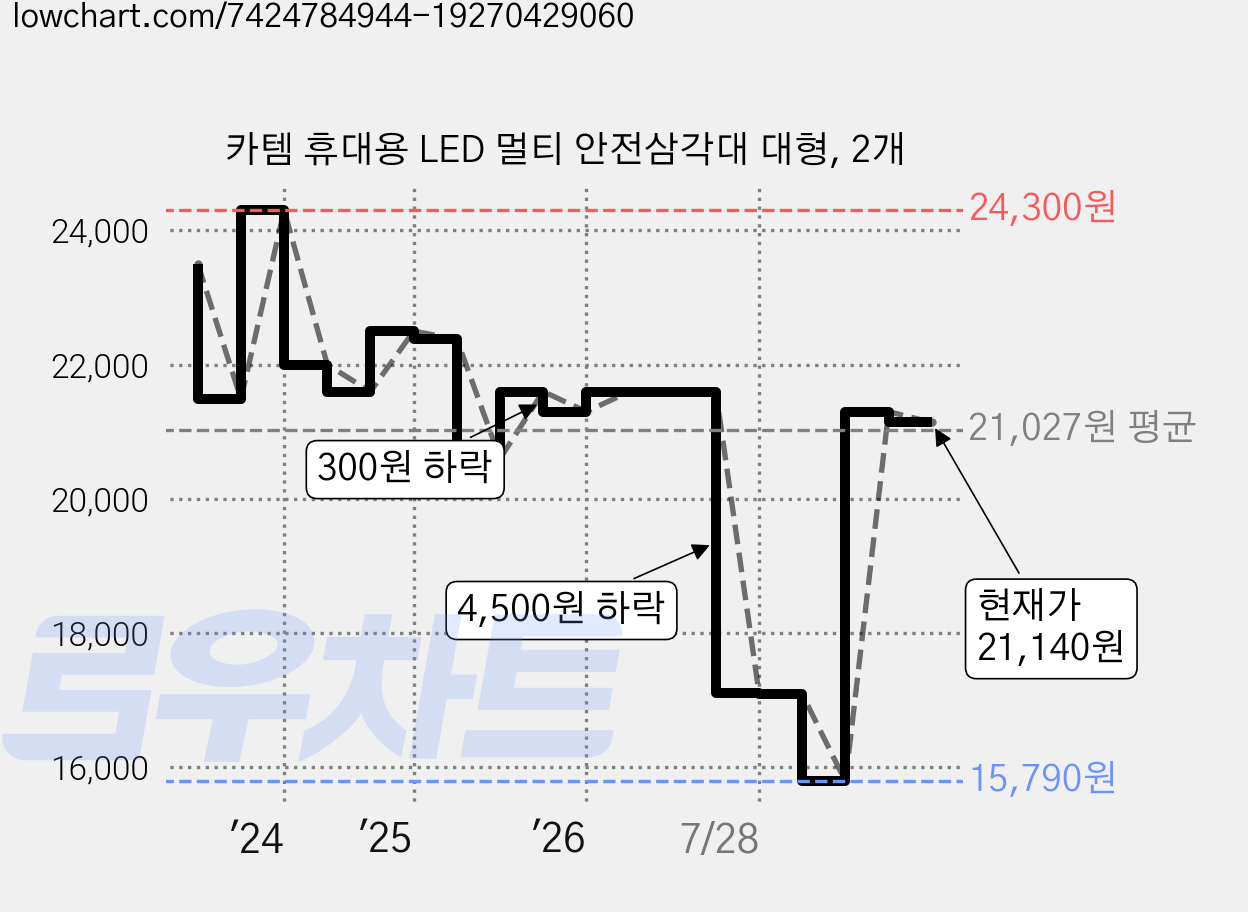 카템 휴대용 LED 멀티 안전삼각대 대형, 2개 가격 변동 차트, 현재가 21,140원, 관측 최저가 15,790원
