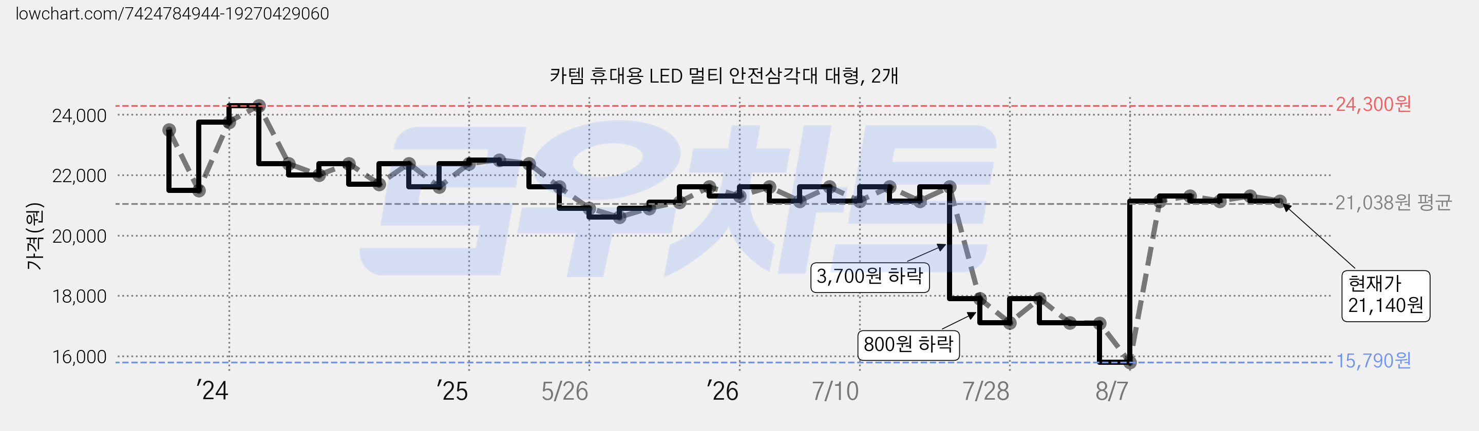 카템 휴대용 LED 멀티 안전삼각대 대형, 2개 가격 변동 차트, 현재가 21,140원, 관측 최저가 15,790원