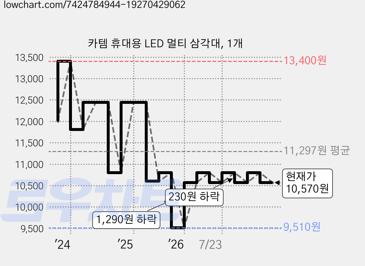 카템 휴대용 LED 멀티 삼각대, 1개 가격 변동 차트, 현재가 10,570원, 관측 최저가 9,510원