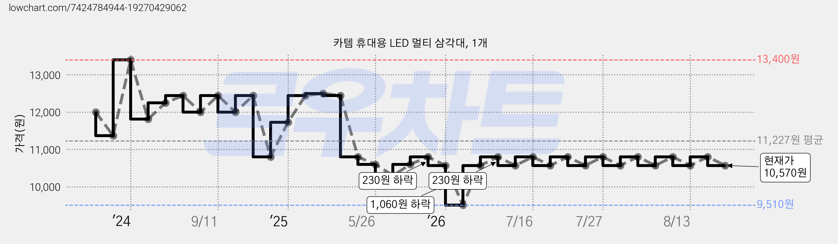 카템 휴대용 LED 멀티 삼각대, 1개 가격 변동 차트, 현재가 10,570원, 관측 최저가 9,510원