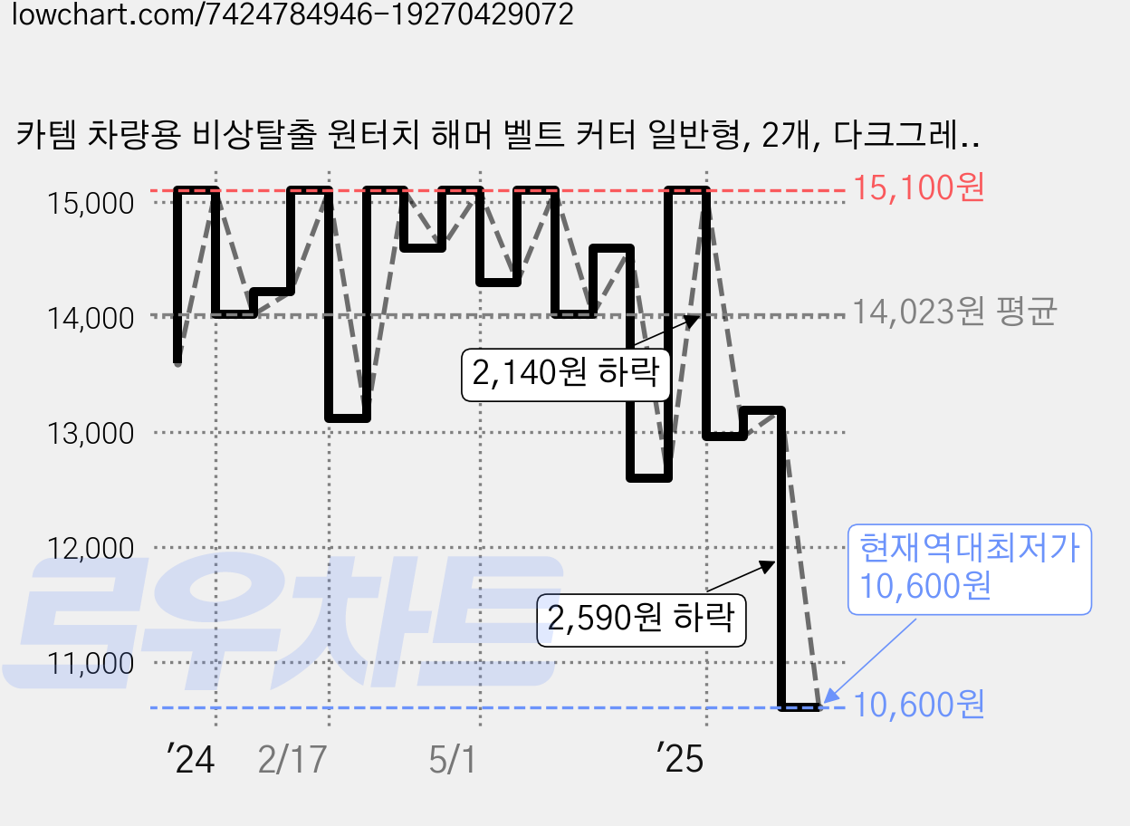 카템 차량용 비상탈출 원터치 해머 벨트 커터 일반형, 2개, 다크그레이 가격 변동 차트, 현재가 10,600원, 역대최저가