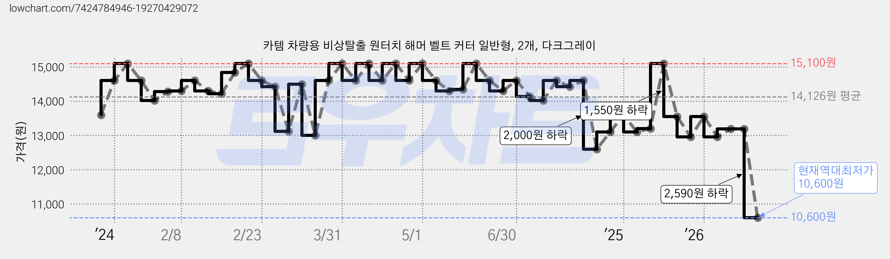 카템 차량용 비상탈출 원터치 해머 벨트 커터 일반형, 2개, 다크그레이 가격 변동 차트, 현재가 10,600원, 역대최저가