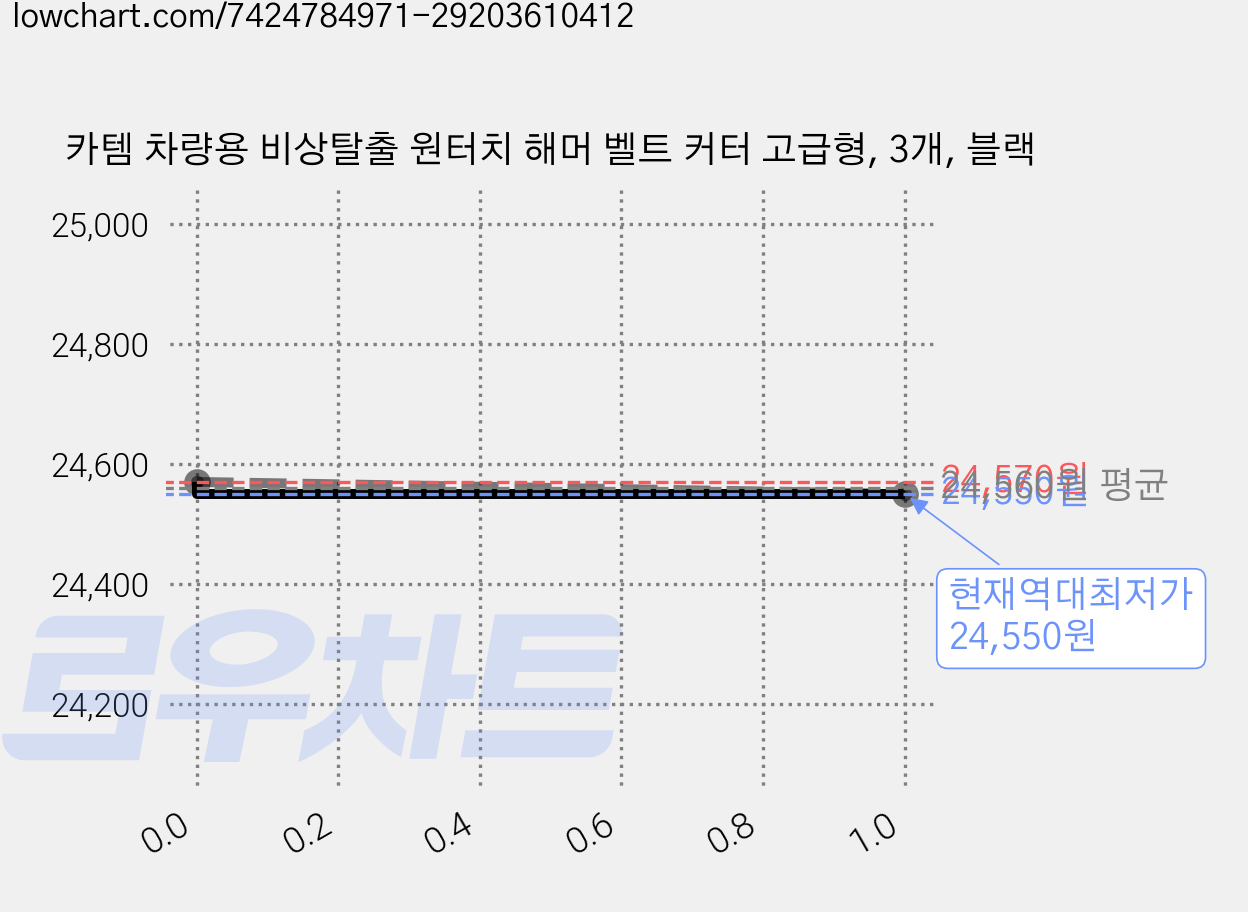 카템 차량용 비상탈출 원터치 해머 벨트 커터 고급형, 3개, 블랙 가격 변동 차트, 현재가 24,550원, 역대최저가