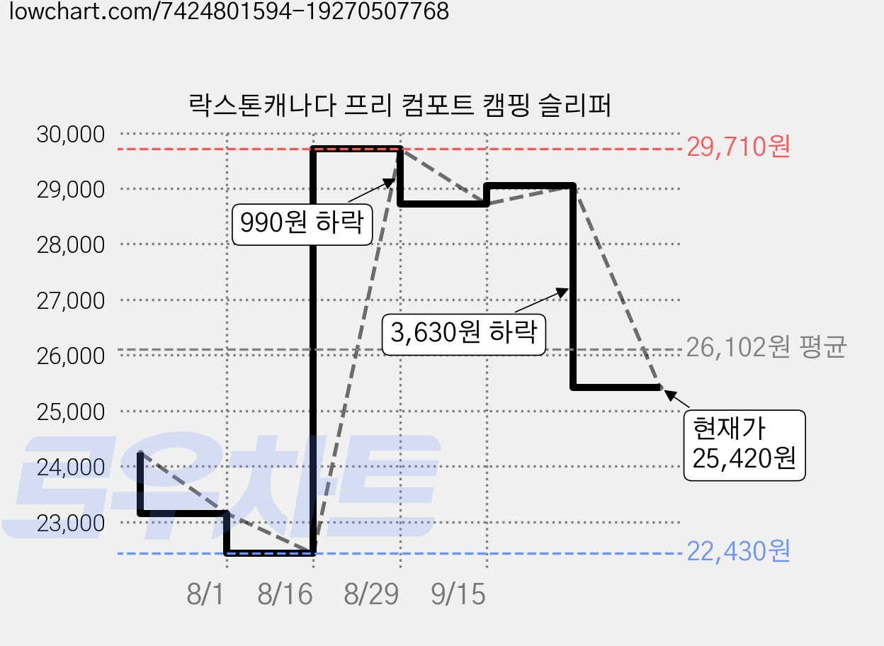 락스톤캐나다 프리 컴포트 캠핑 슬리퍼 가격 변동 차트, 현재가 25,420원, 관측 최저가 22,430원