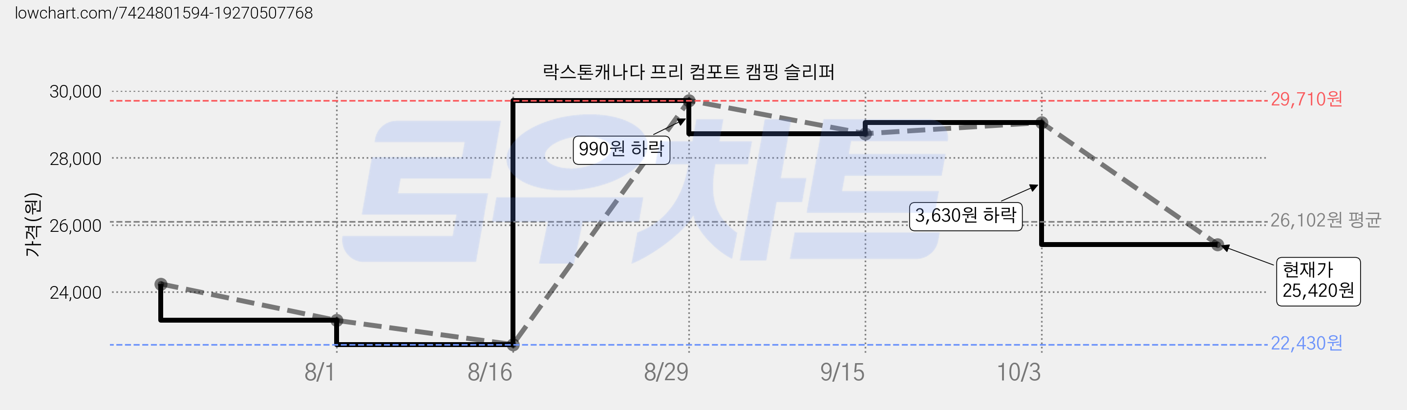 락스톤캐나다 프리 컴포트 캠핑 슬리퍼 가격 변동 차트, 현재가 25,420원, 관측 최저가 22,430원